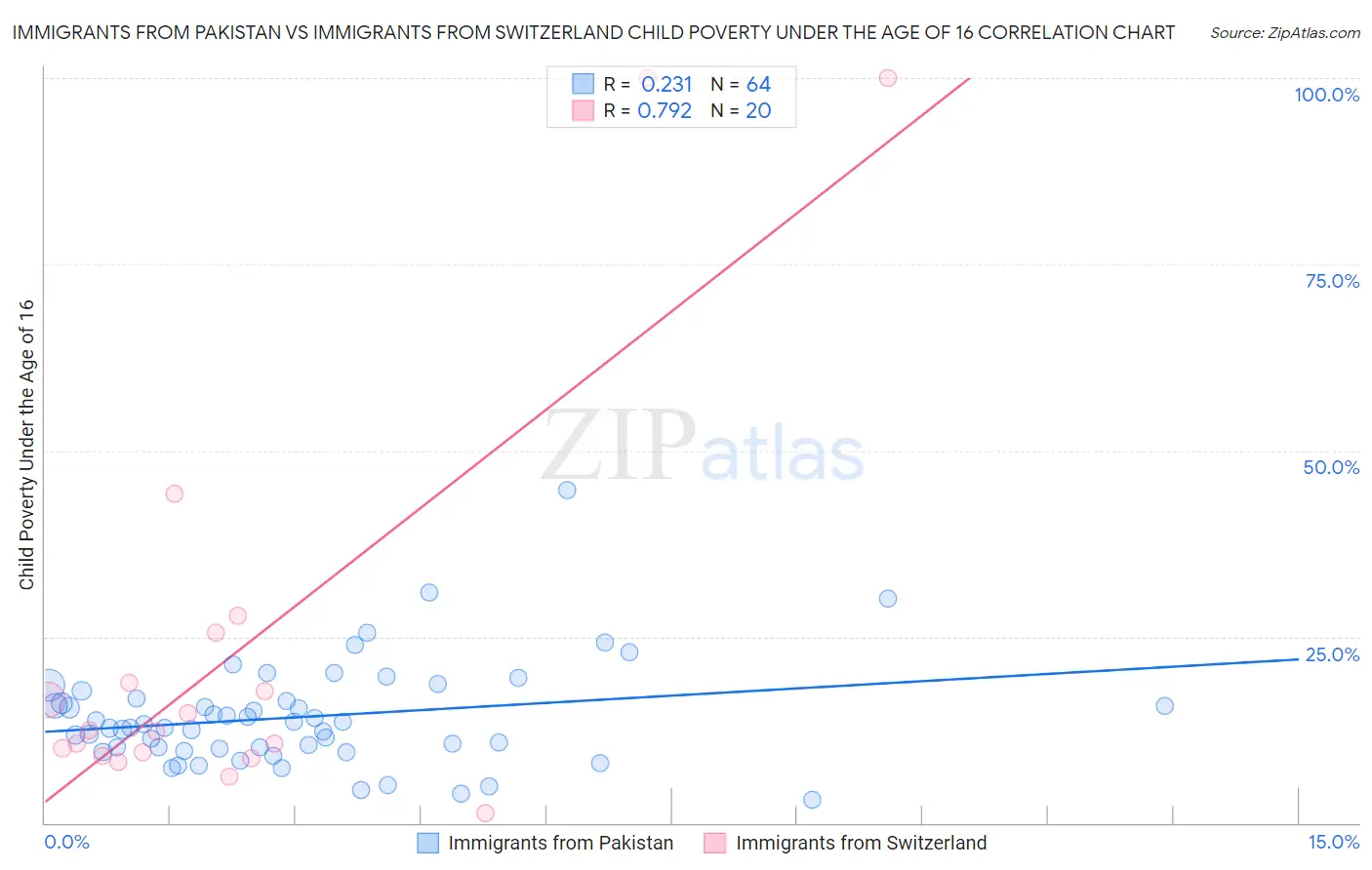Immigrants from Pakistan vs Immigrants from Switzerland Child Poverty Under the Age of 16