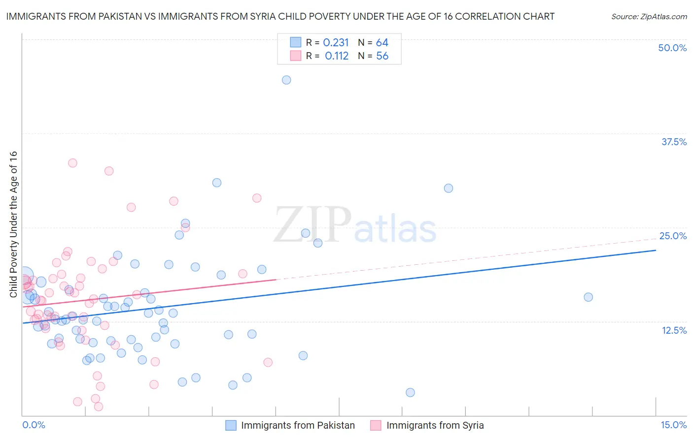 Immigrants from Pakistan vs Immigrants from Syria Child Poverty Under the Age of 16