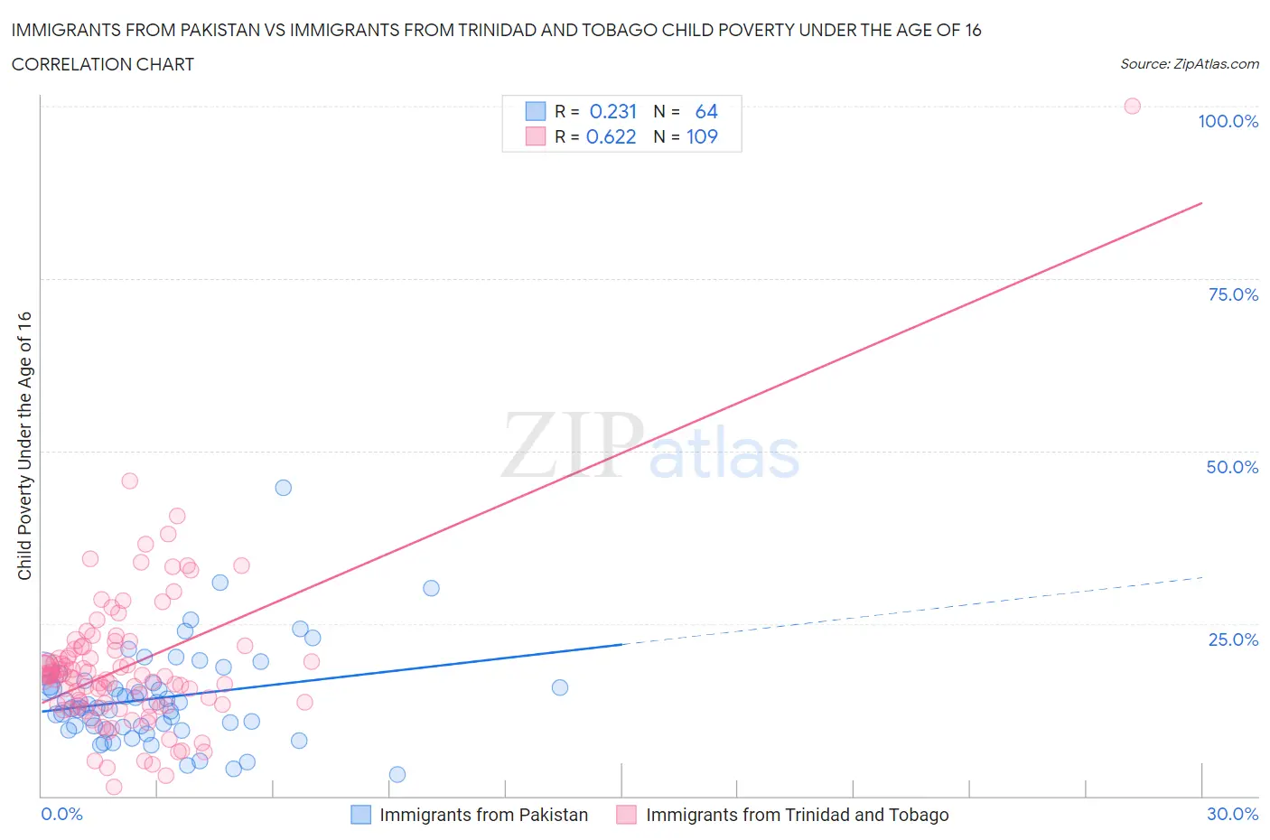 Immigrants from Pakistan vs Immigrants from Trinidad and Tobago Child Poverty Under the Age of 16