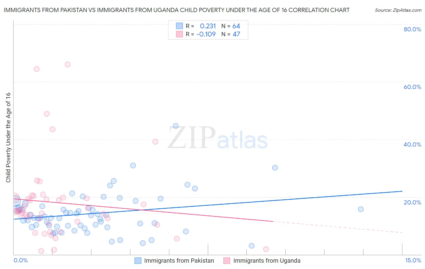 Immigrants from Pakistan vs Immigrants from Uganda Child Poverty Under the Age of 16