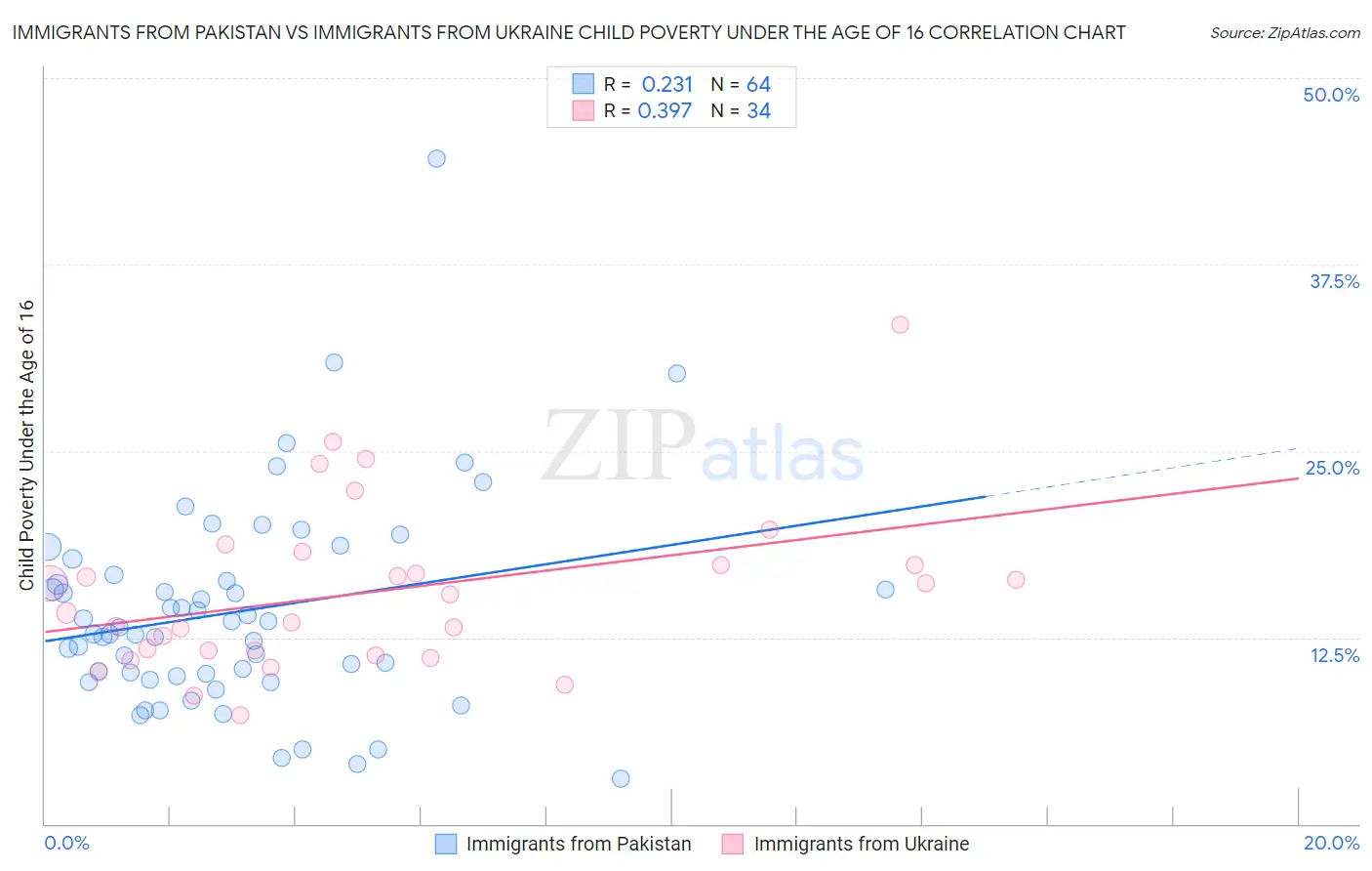 Immigrants from Pakistan vs Immigrants from Ukraine Child Poverty Under the Age of 16