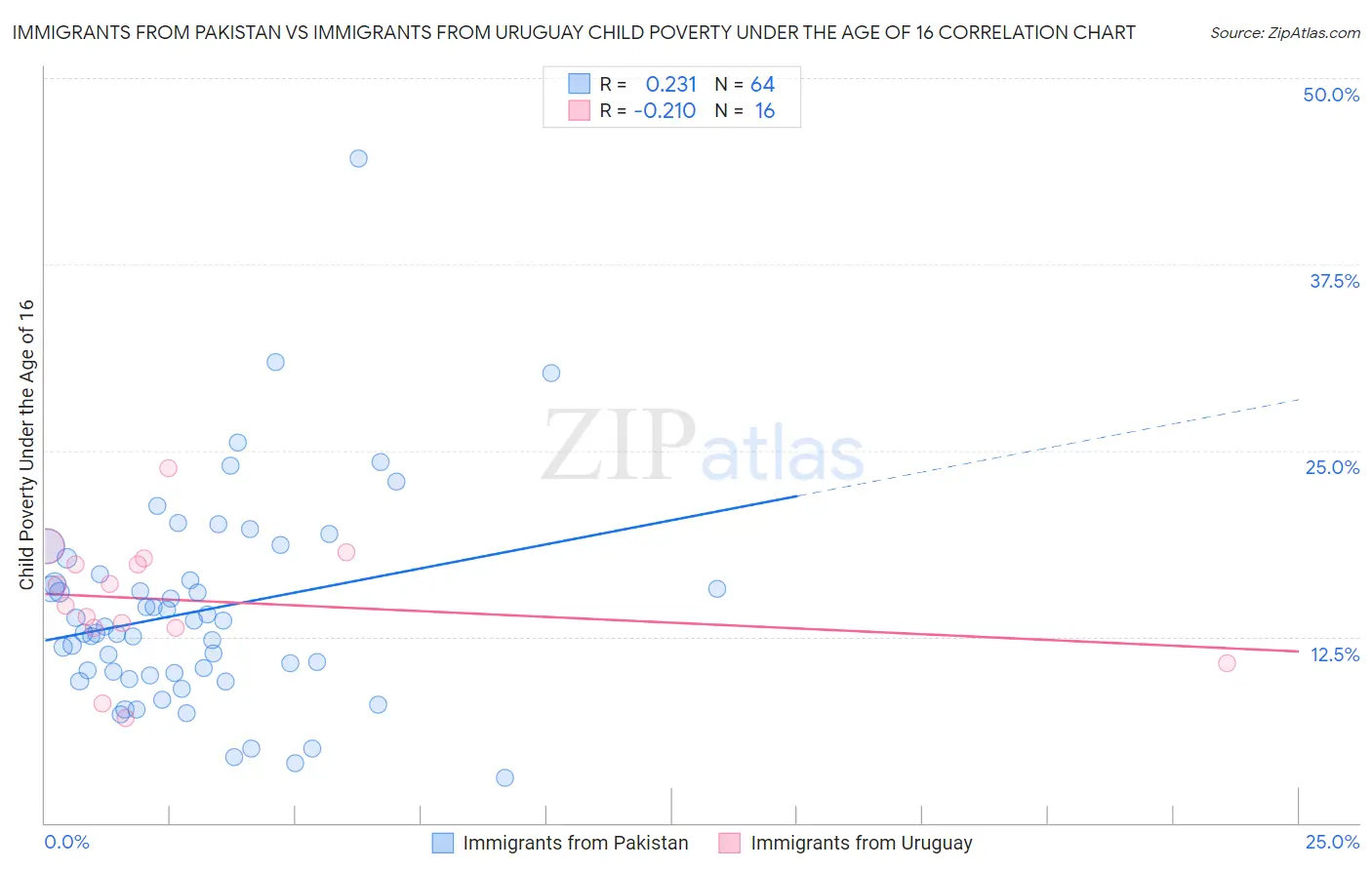 Immigrants from Pakistan vs Immigrants from Uruguay Child Poverty Under the Age of 16