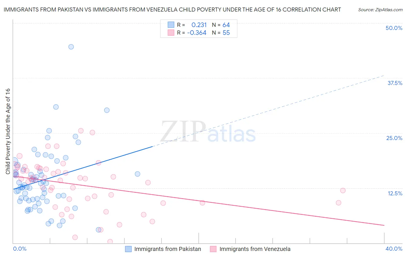 Immigrants from Pakistan vs Immigrants from Venezuela Child Poverty Under the Age of 16