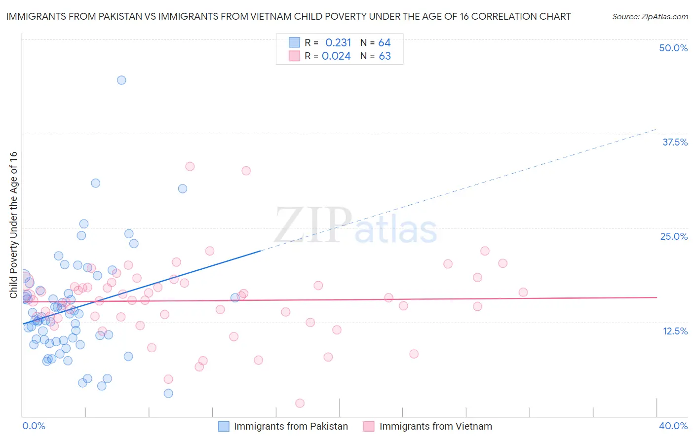 Immigrants from Pakistan vs Immigrants from Vietnam Child Poverty Under the Age of 16