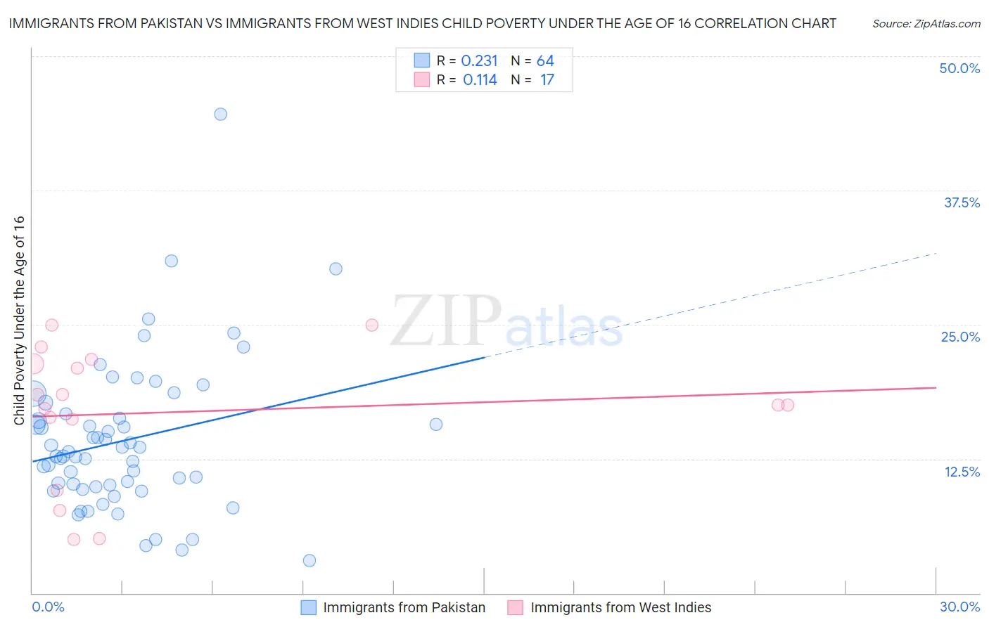 Immigrants from Pakistan vs Immigrants from West Indies Child Poverty Under the Age of 16