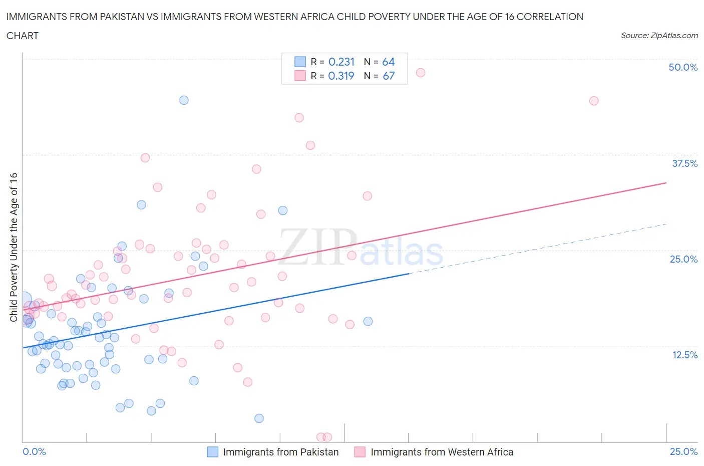 Immigrants from Pakistan vs Immigrants from Western Africa Child Poverty Under the Age of 16