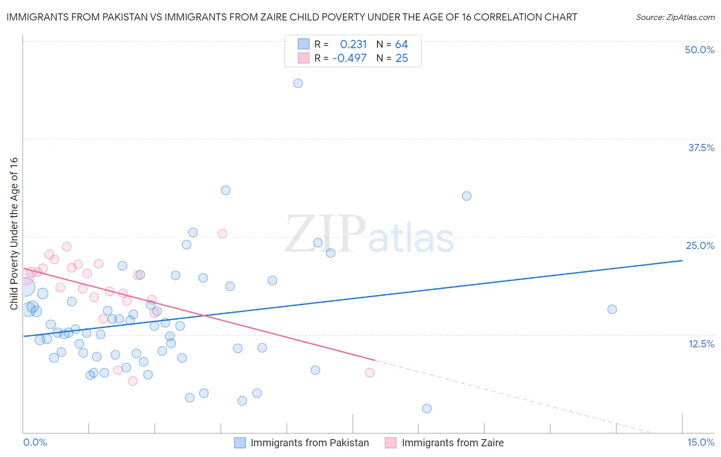 Immigrants from Pakistan vs Immigrants from Zaire Child Poverty Under the Age of 16