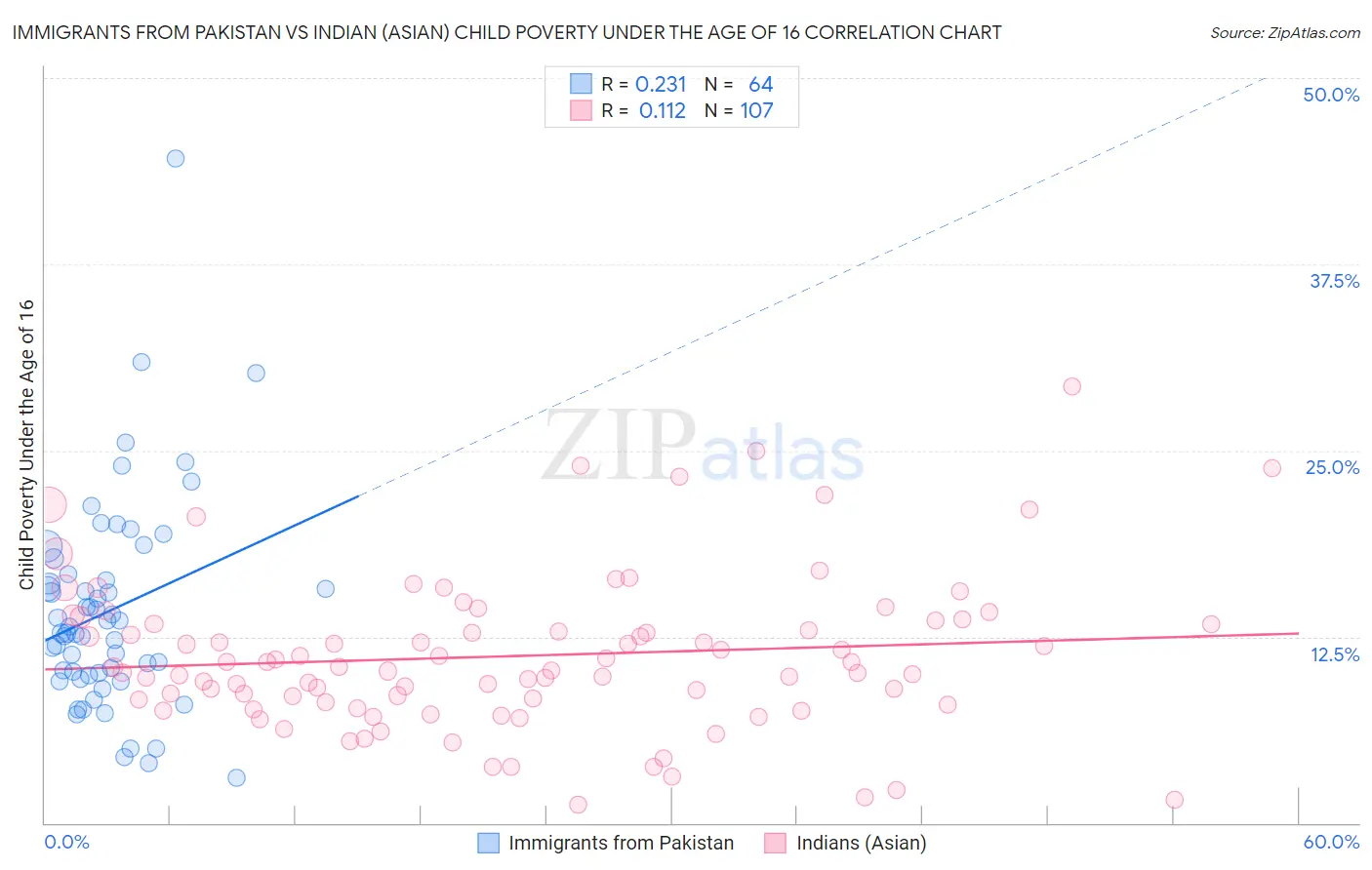 Immigrants from Pakistan vs Indian (Asian) Child Poverty Under the Age of 16