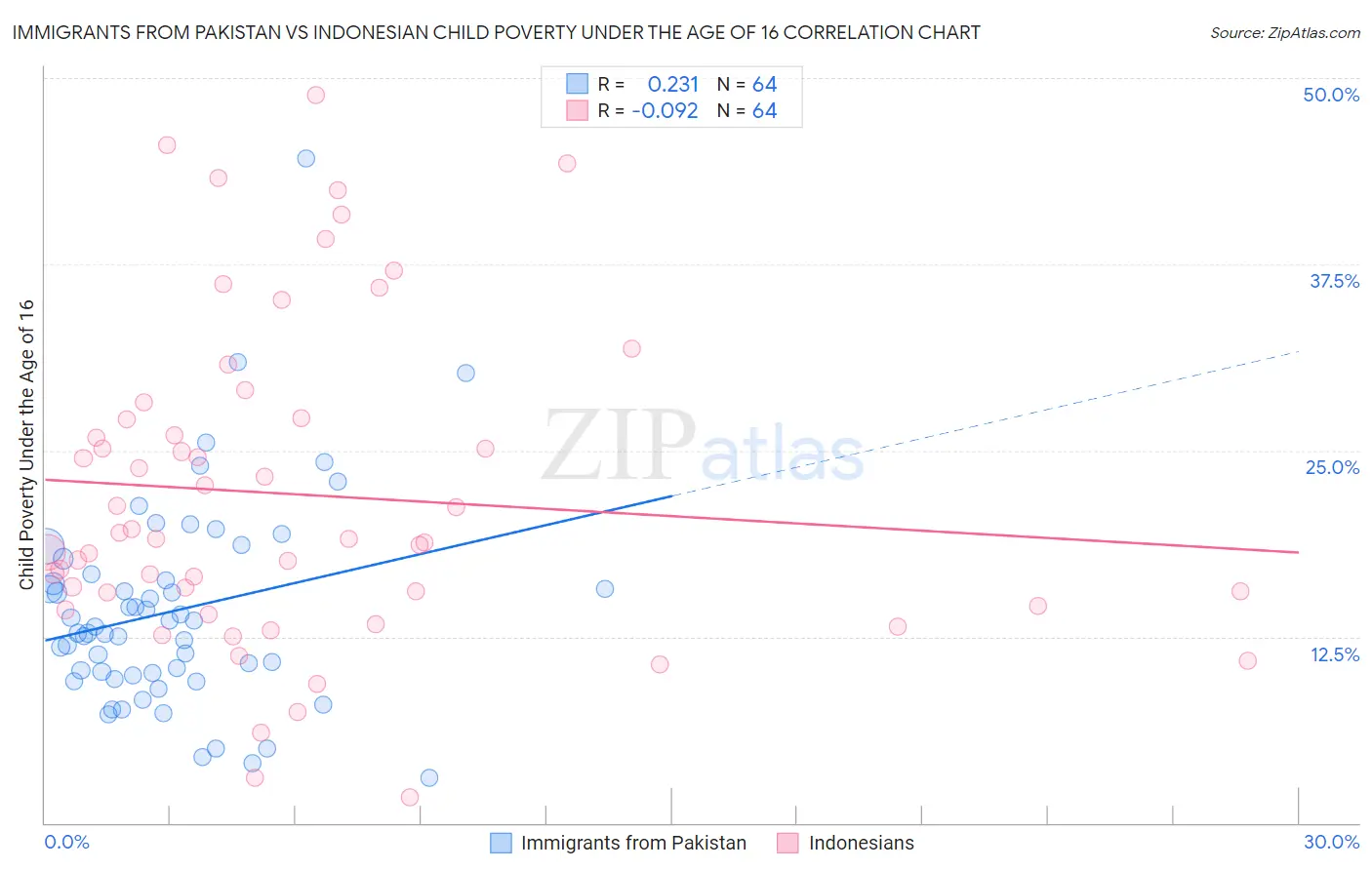 Immigrants from Pakistan vs Indonesian Child Poverty Under the Age of 16