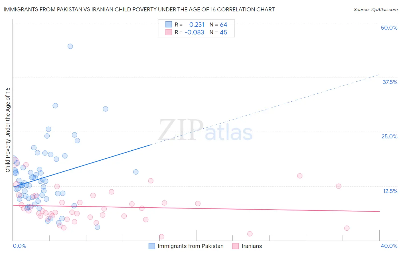 Immigrants from Pakistan vs Iranian Child Poverty Under the Age of 16