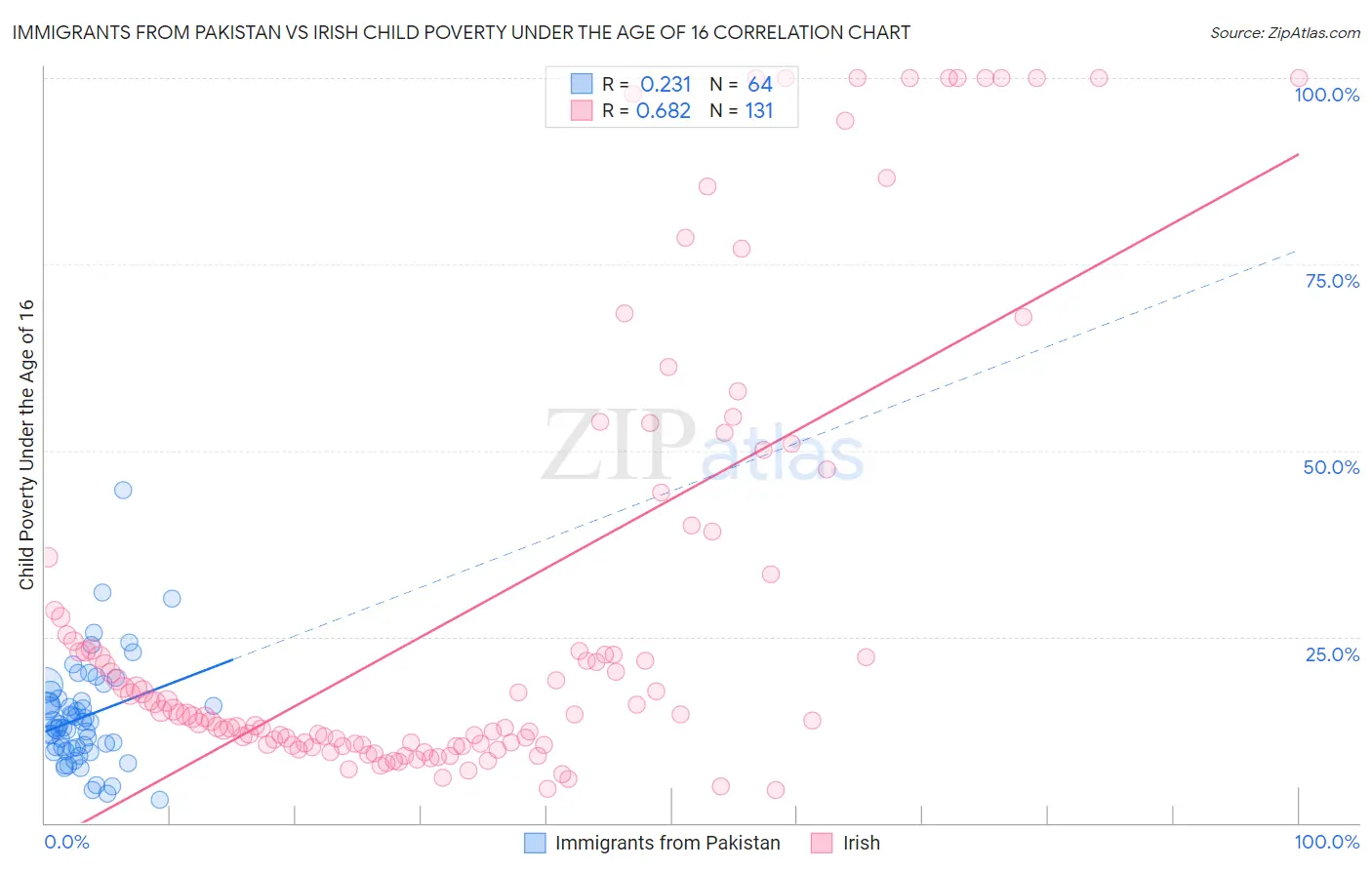 Immigrants from Pakistan vs Irish Child Poverty Under the Age of 16