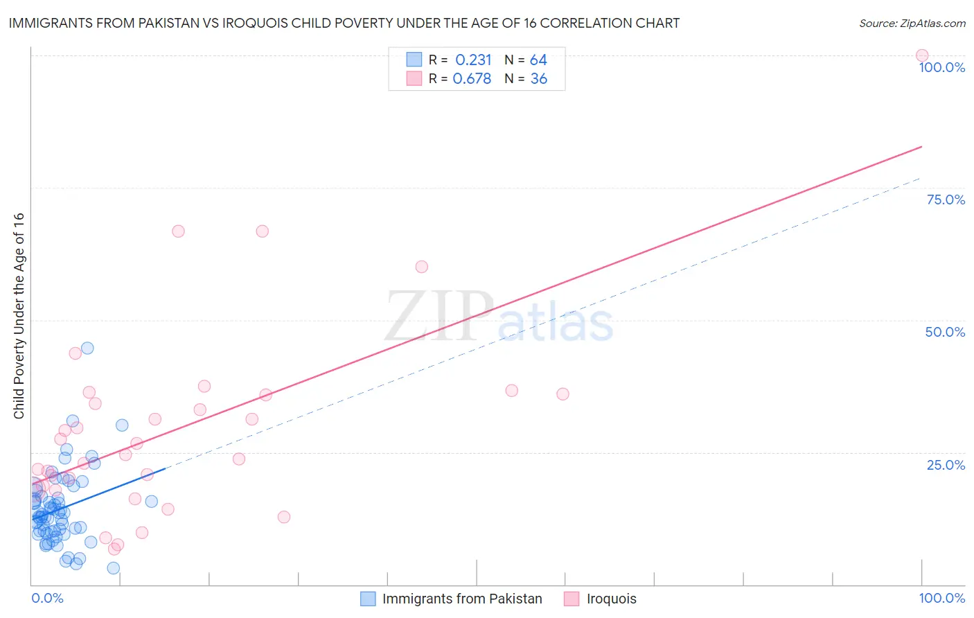 Immigrants from Pakistan vs Iroquois Child Poverty Under the Age of 16