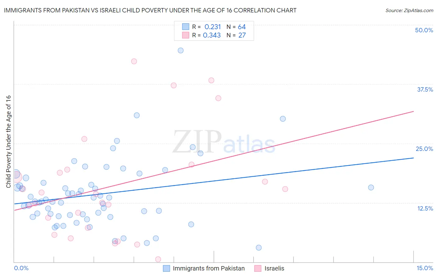 Immigrants from Pakistan vs Israeli Child Poverty Under the Age of 16