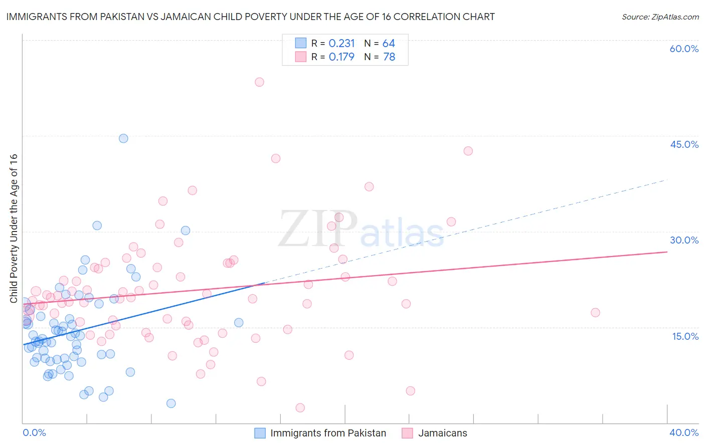 Immigrants from Pakistan vs Jamaican Child Poverty Under the Age of 16