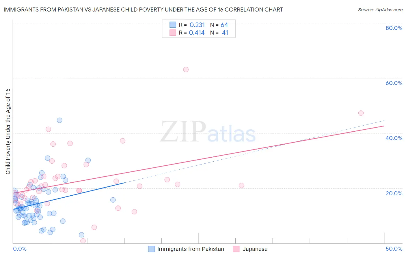 Immigrants from Pakistan vs Japanese Child Poverty Under the Age of 16