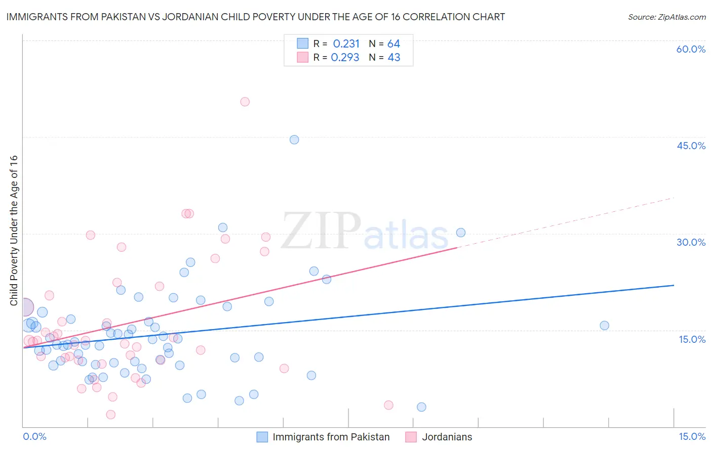 Immigrants from Pakistan vs Jordanian Child Poverty Under the Age of 16