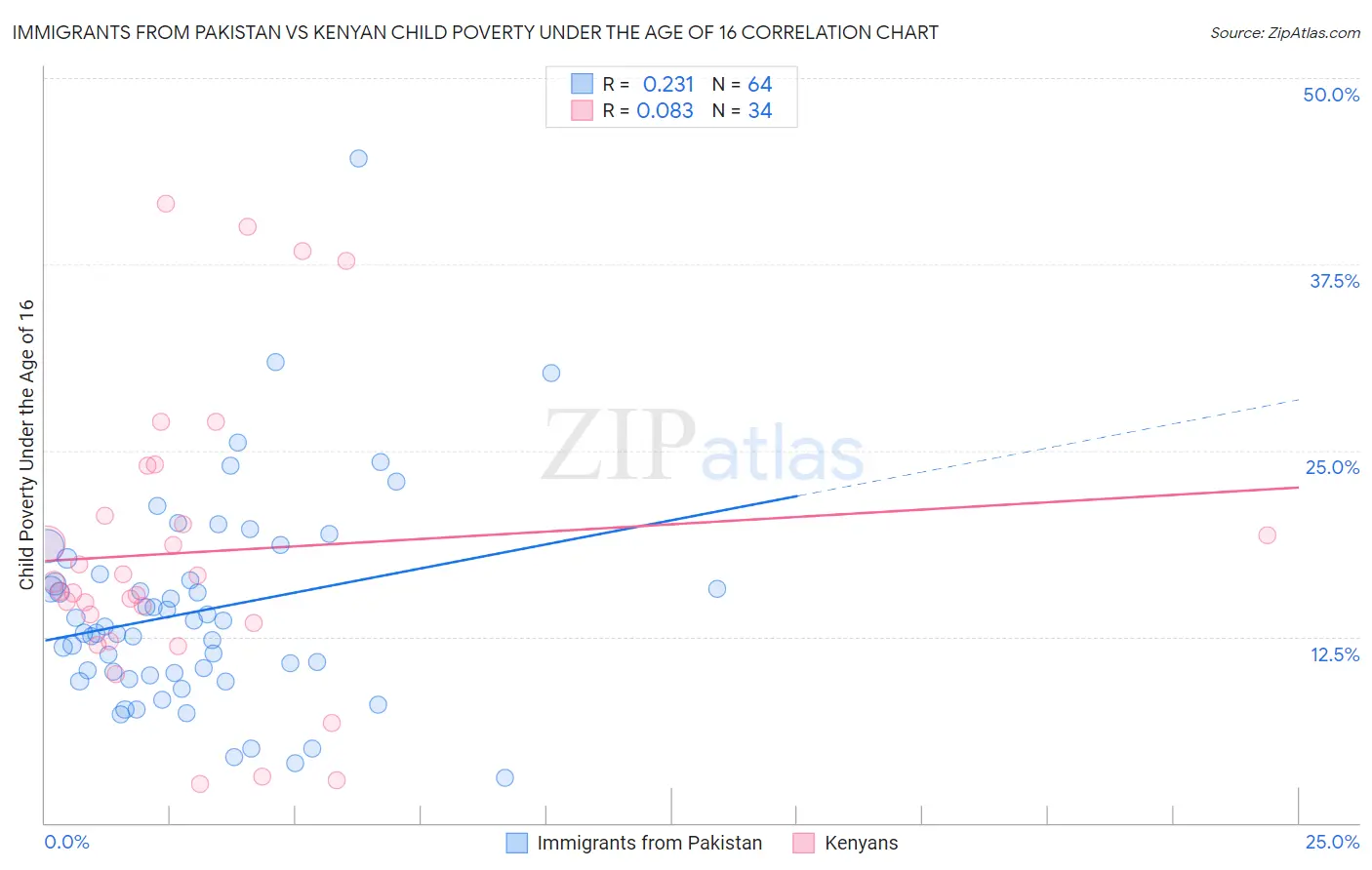 Immigrants from Pakistan vs Kenyan Child Poverty Under the Age of 16