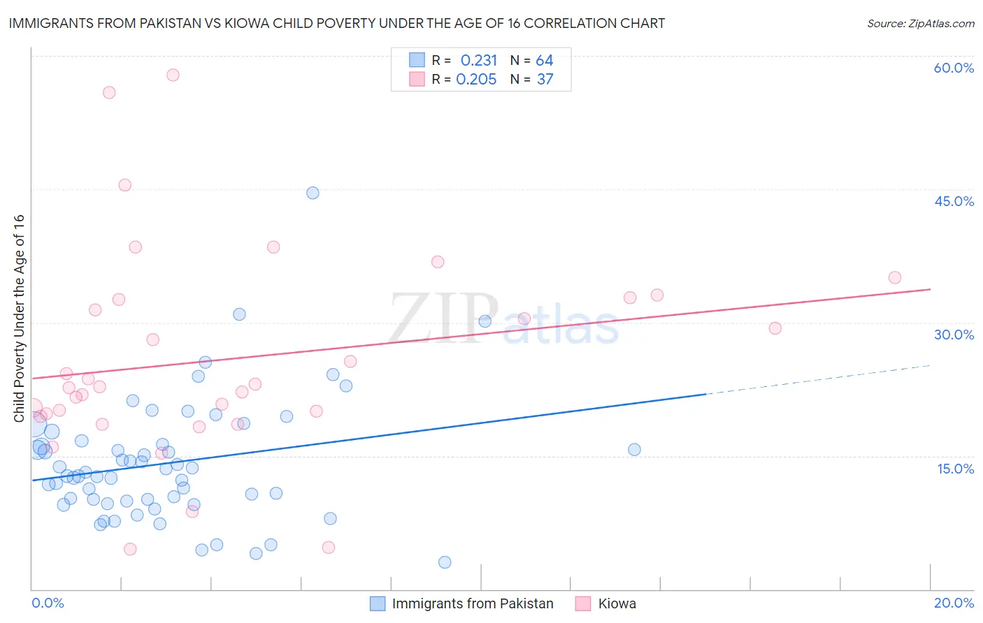 Immigrants from Pakistan vs Kiowa Child Poverty Under the Age of 16