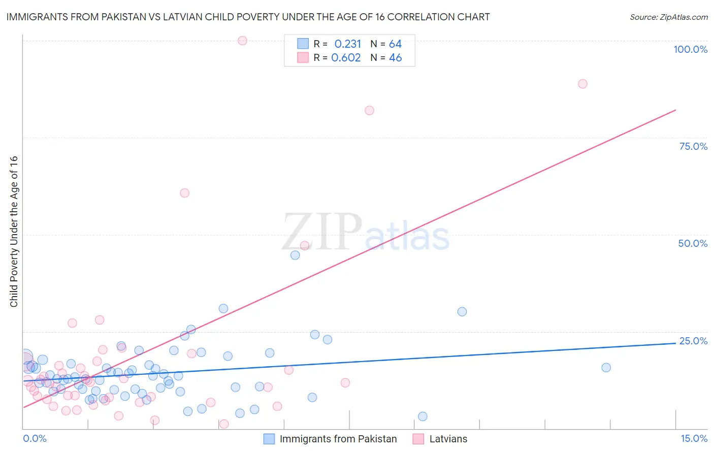 Immigrants from Pakistan vs Latvian Child Poverty Under the Age of 16