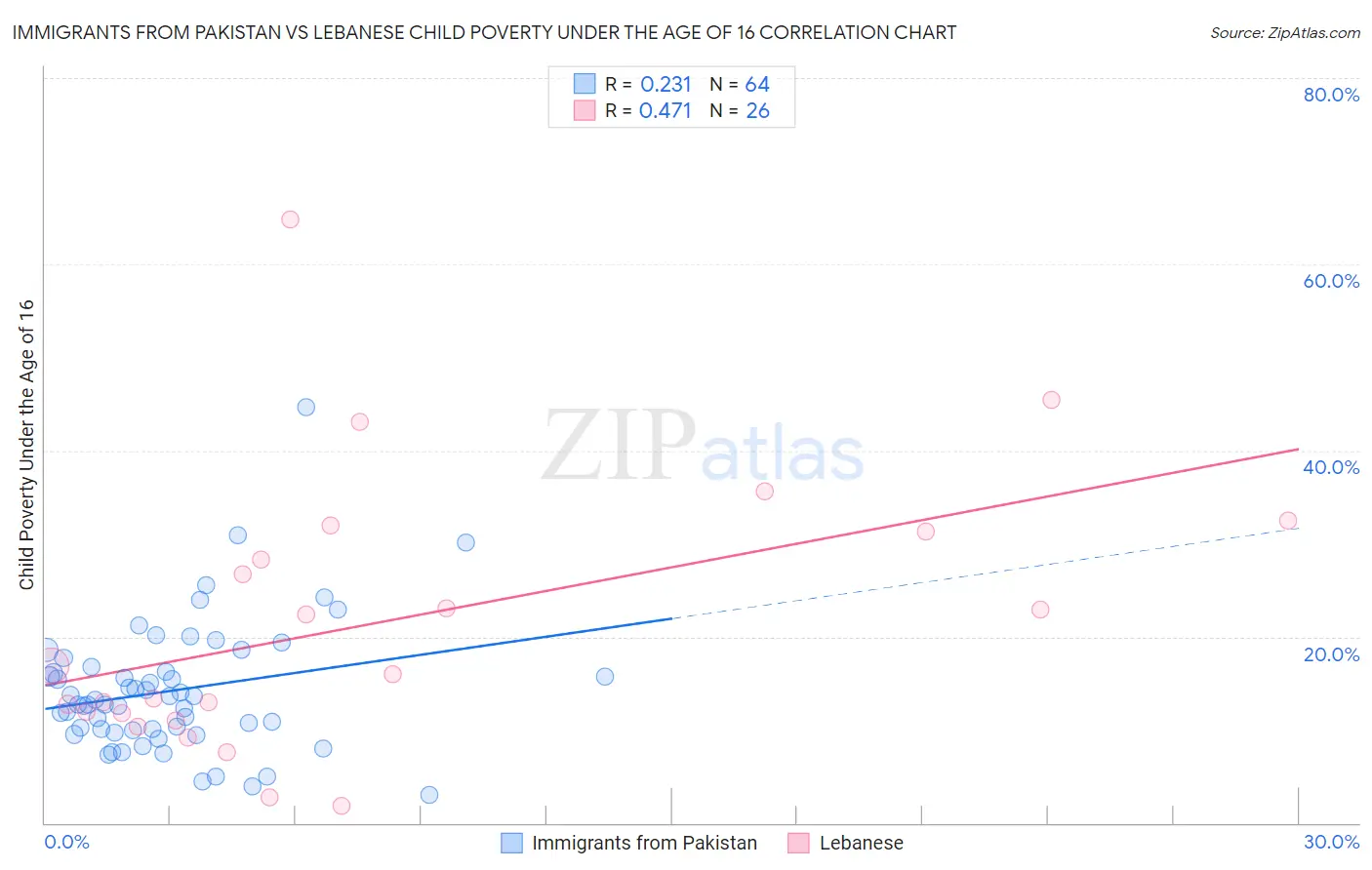 Immigrants from Pakistan vs Lebanese Child Poverty Under the Age of 16