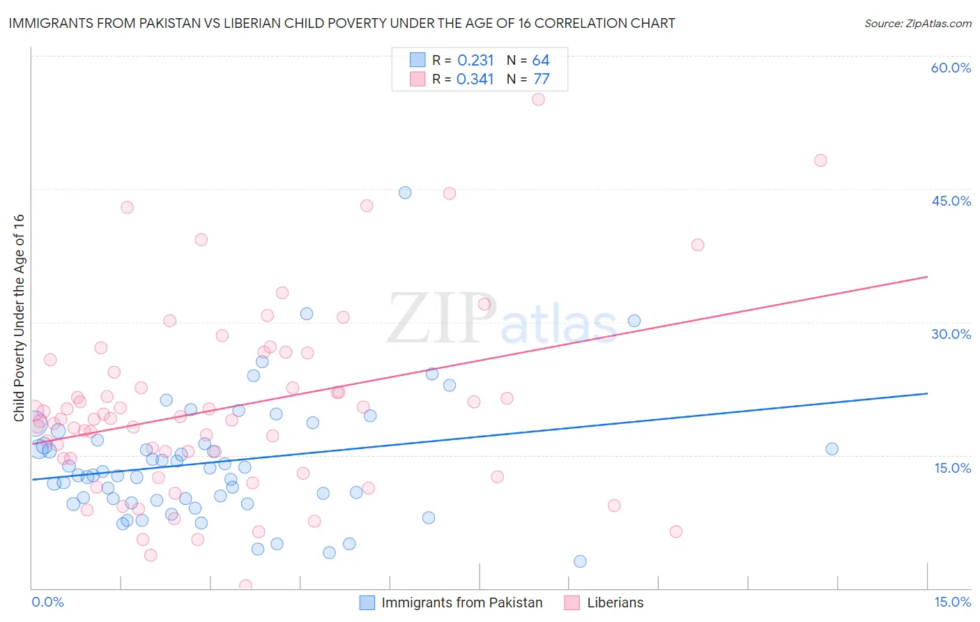 Immigrants from Pakistan vs Liberian Child Poverty Under the Age of 16