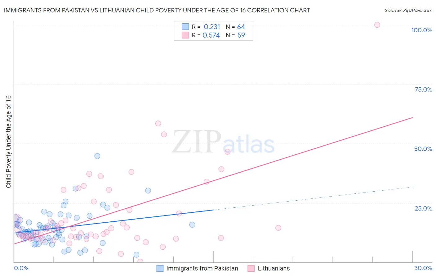 Immigrants from Pakistan vs Lithuanian Child Poverty Under the Age of 16