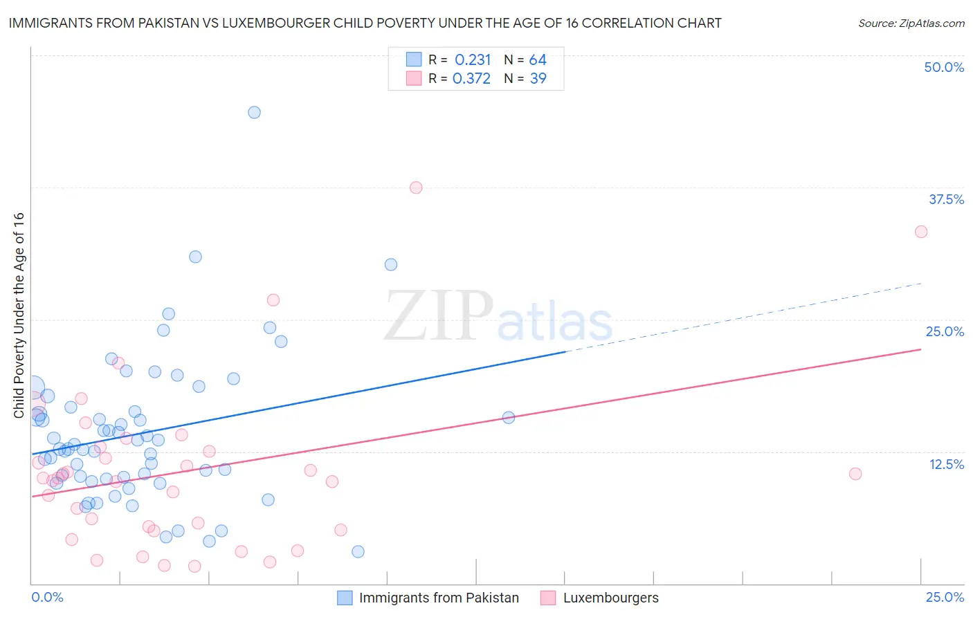 Immigrants from Pakistan vs Luxembourger Child Poverty Under the Age of 16
