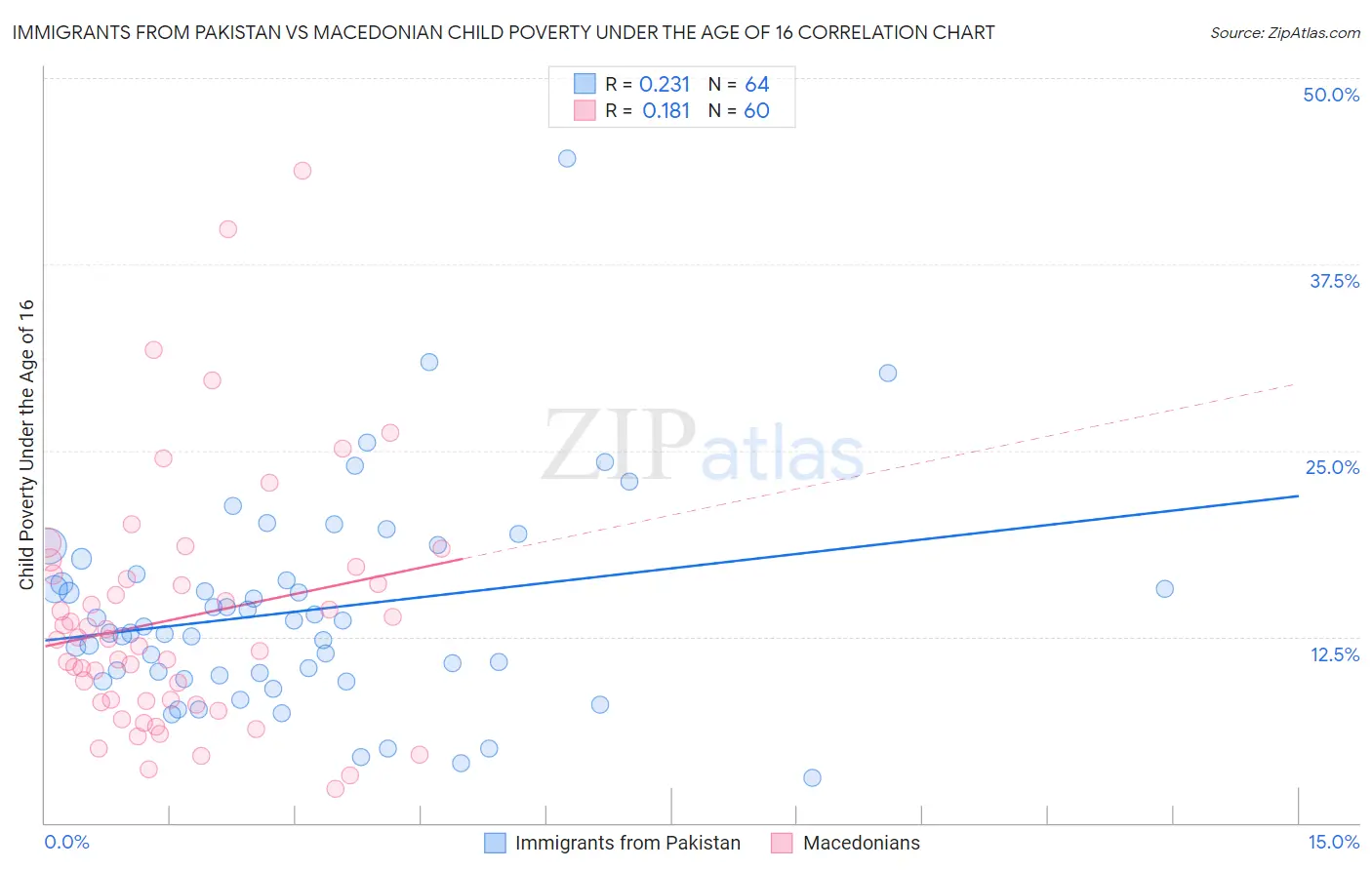 Immigrants from Pakistan vs Macedonian Child Poverty Under the Age of 16