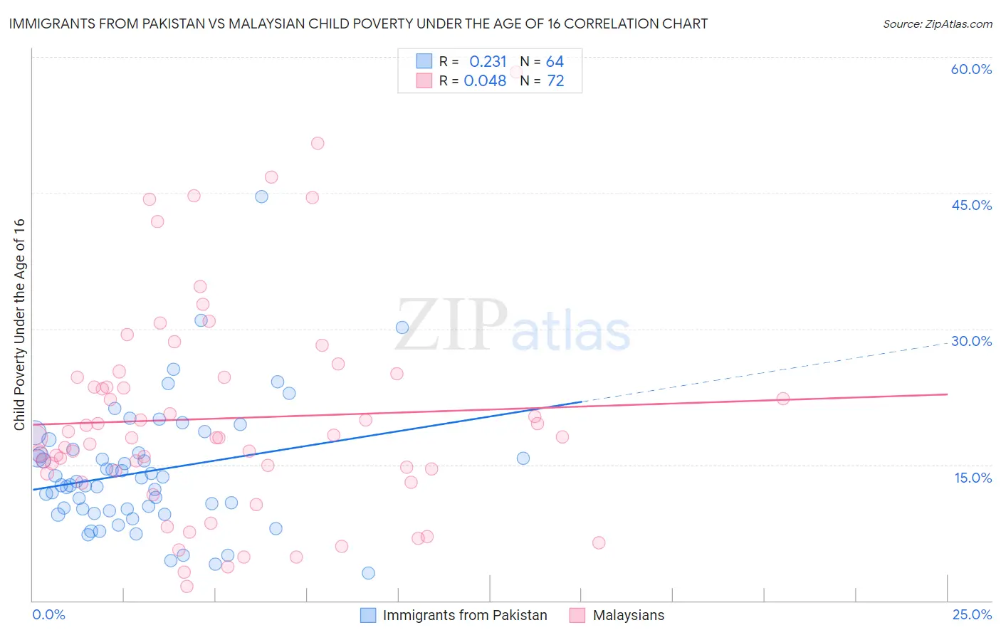 Immigrants from Pakistan vs Malaysian Child Poverty Under the Age of 16