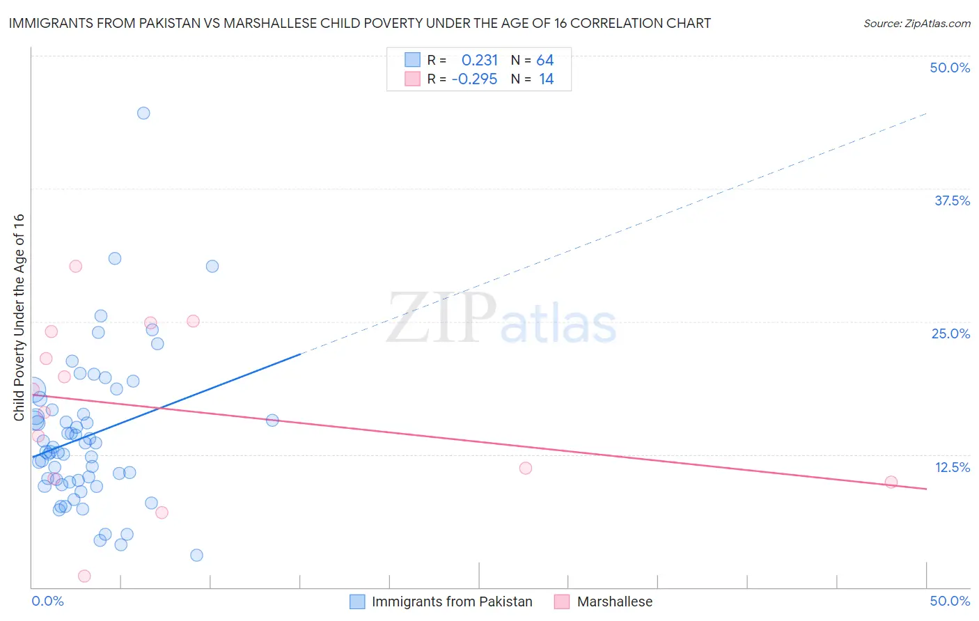 Immigrants from Pakistan vs Marshallese Child Poverty Under the Age of 16