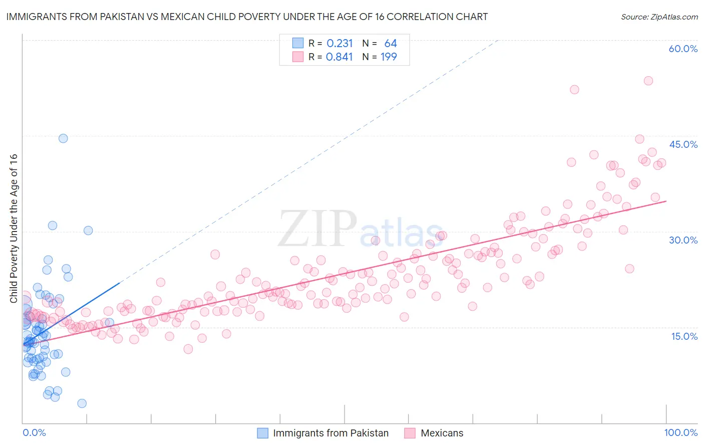 Immigrants from Pakistan vs Mexican Child Poverty Under the Age of 16