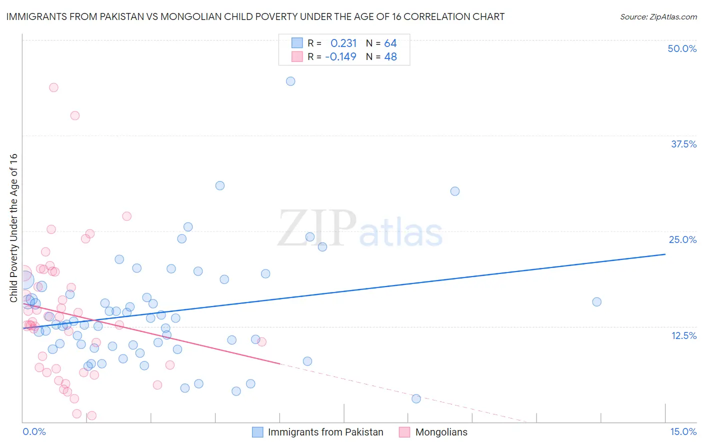 Immigrants from Pakistan vs Mongolian Child Poverty Under the Age of 16