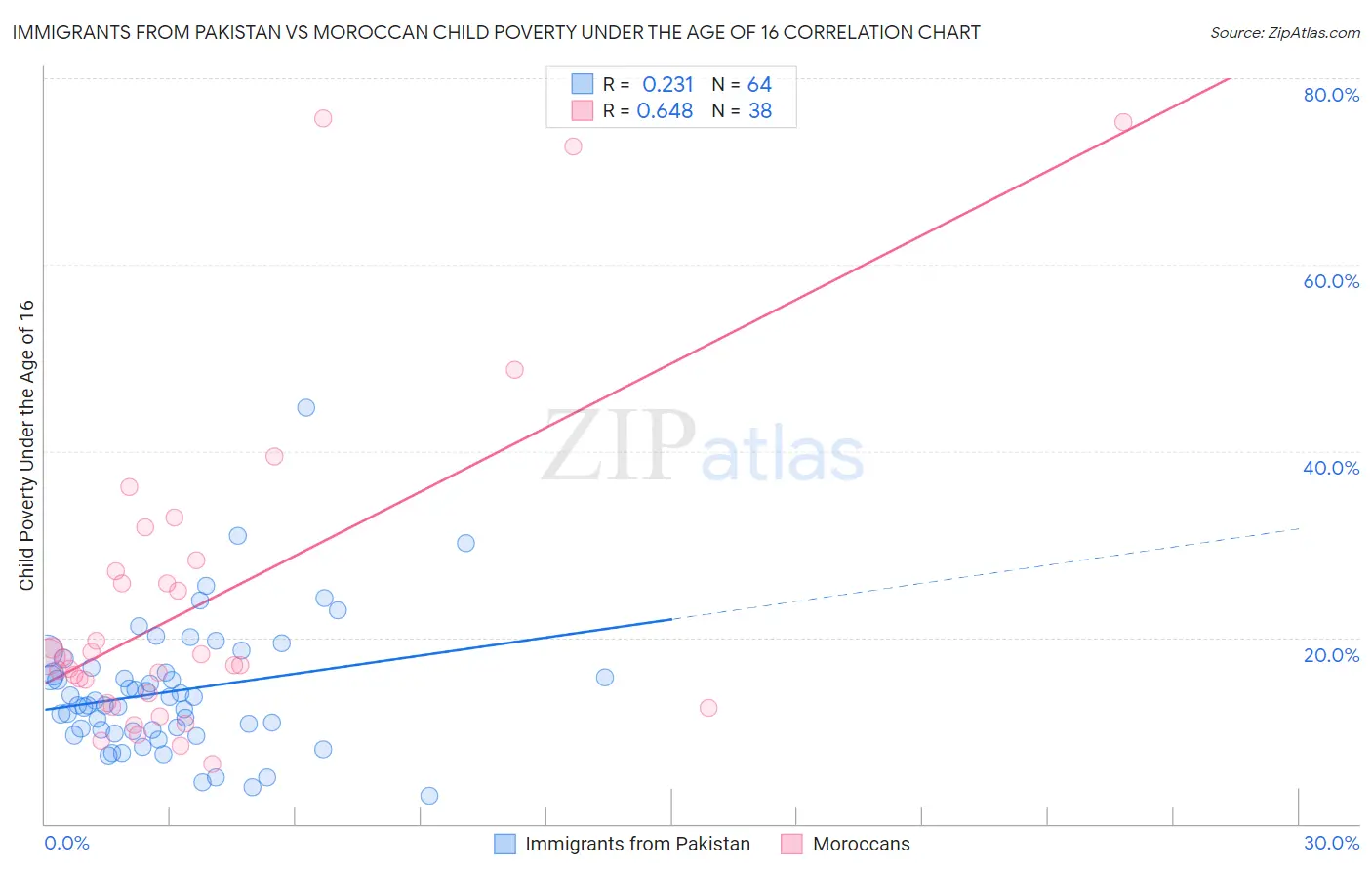 Immigrants from Pakistan vs Moroccan Child Poverty Under the Age of 16