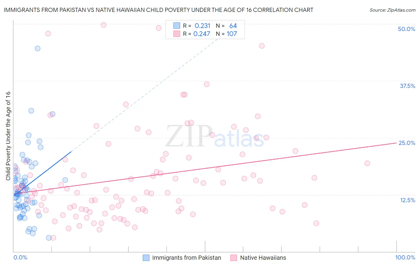 Immigrants from Pakistan vs Native Hawaiian Child Poverty Under the Age of 16