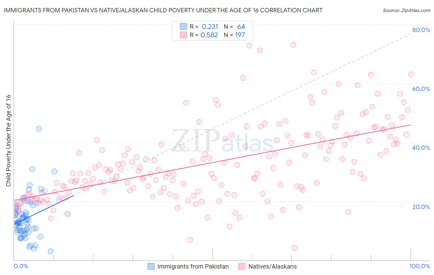 Immigrants from Pakistan vs Native/Alaskan Child Poverty Under the Age of 16