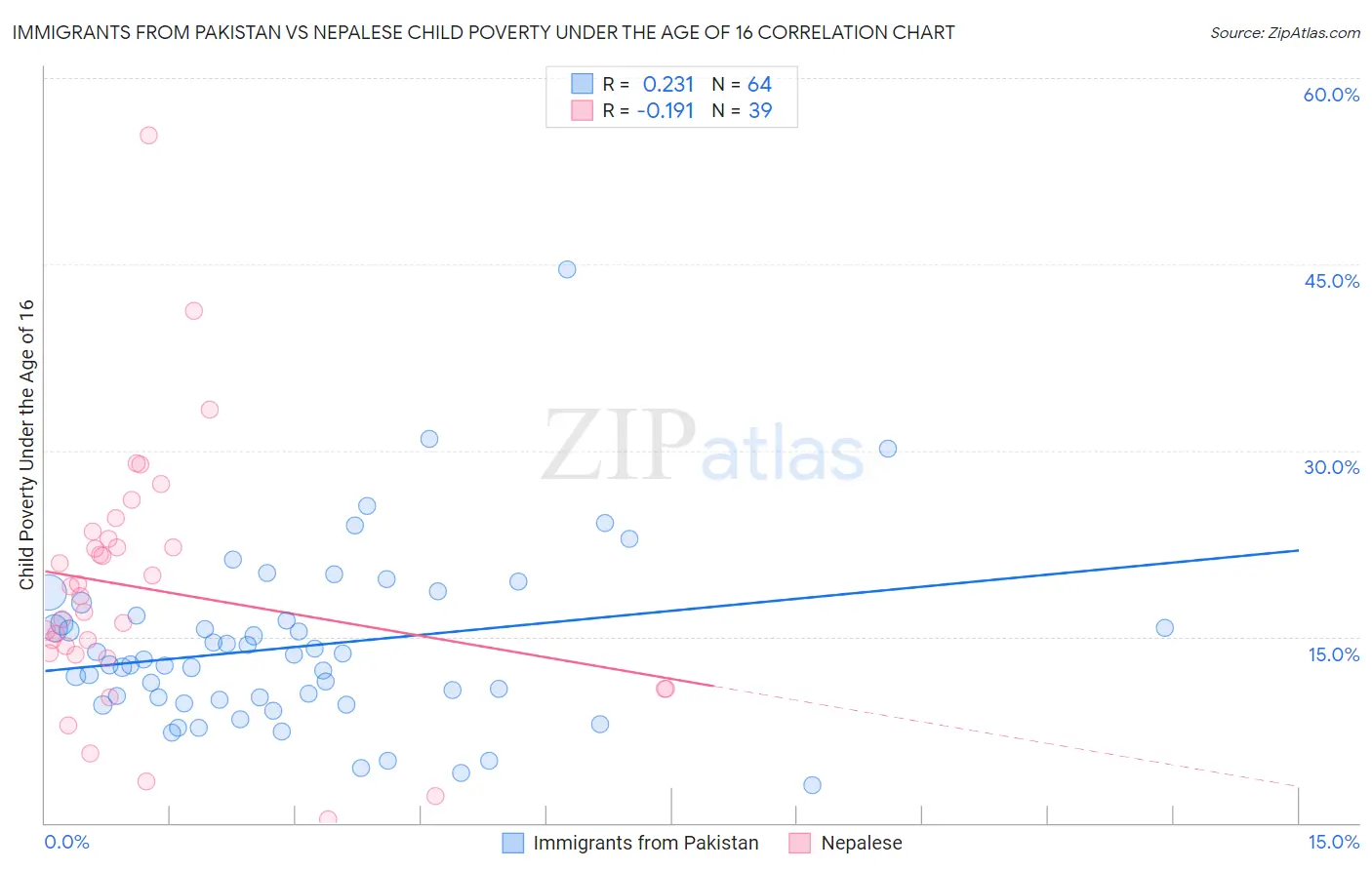 Immigrants from Pakistan vs Nepalese Child Poverty Under the Age of 16