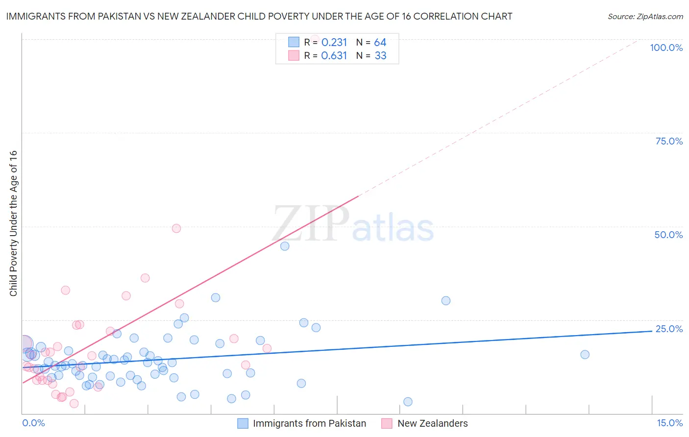 Immigrants from Pakistan vs New Zealander Child Poverty Under the Age of 16