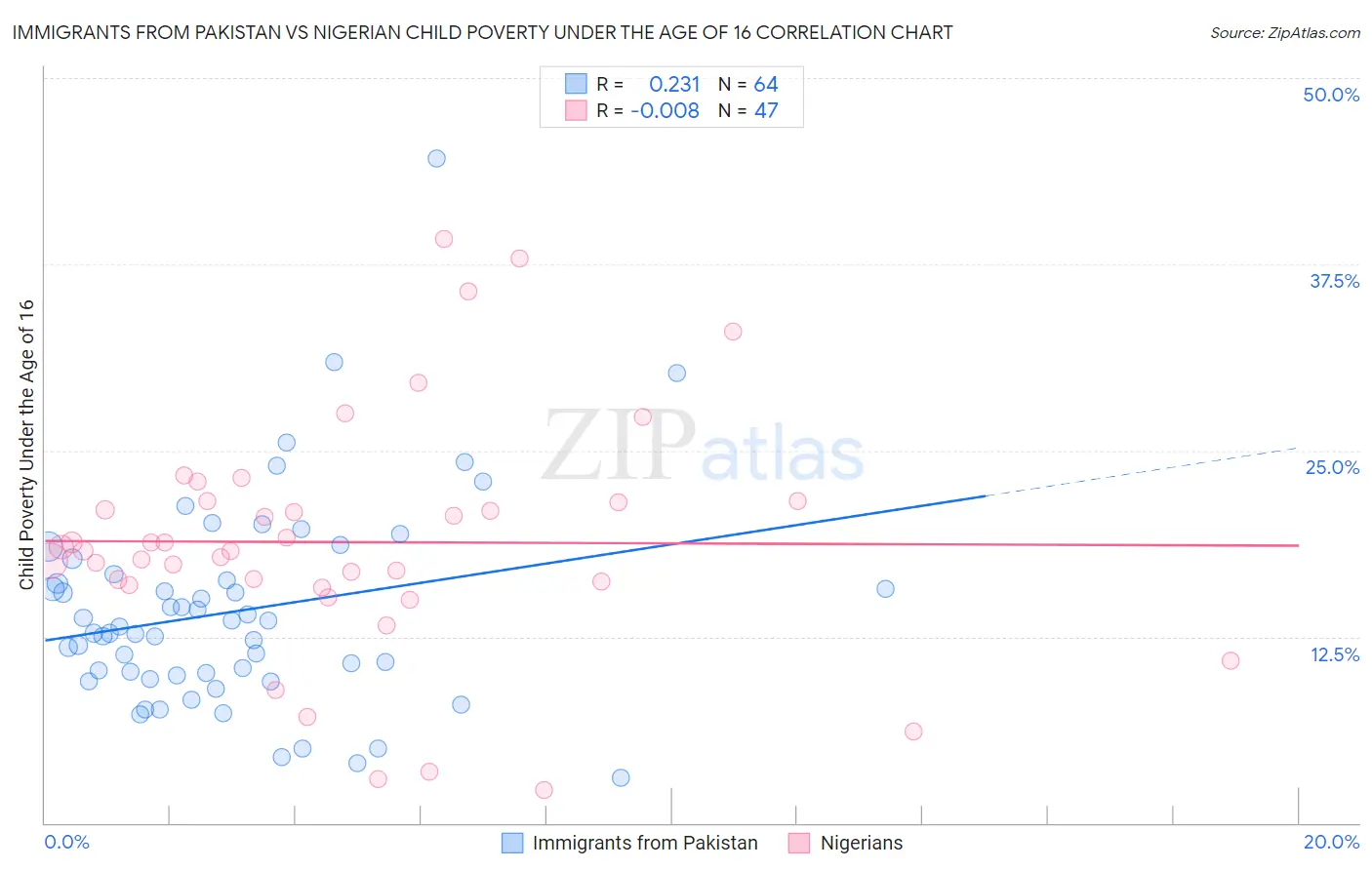 Immigrants from Pakistan vs Nigerian Child Poverty Under the Age of 16