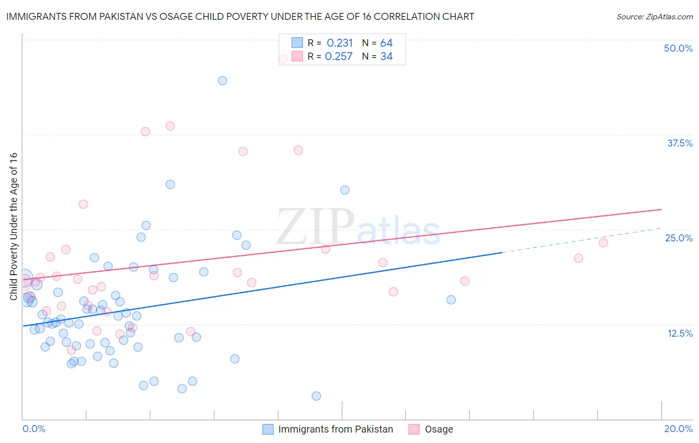 Immigrants from Pakistan vs Osage Child Poverty Under the Age of 16