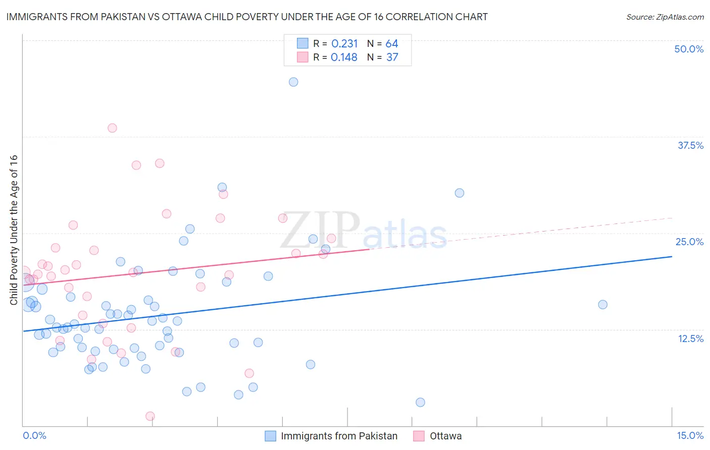 Immigrants from Pakistan vs Ottawa Child Poverty Under the Age of 16