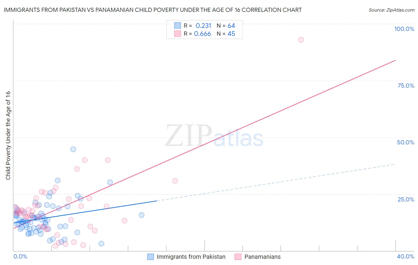 Immigrants from Pakistan vs Panamanian Child Poverty Under the Age of 16