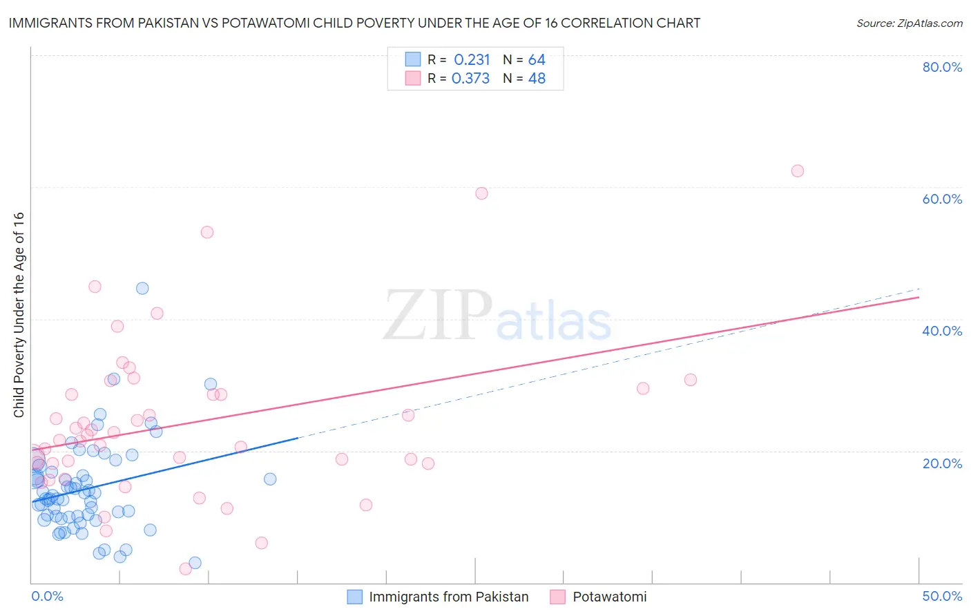 Immigrants from Pakistan vs Potawatomi Child Poverty Under the Age of 16