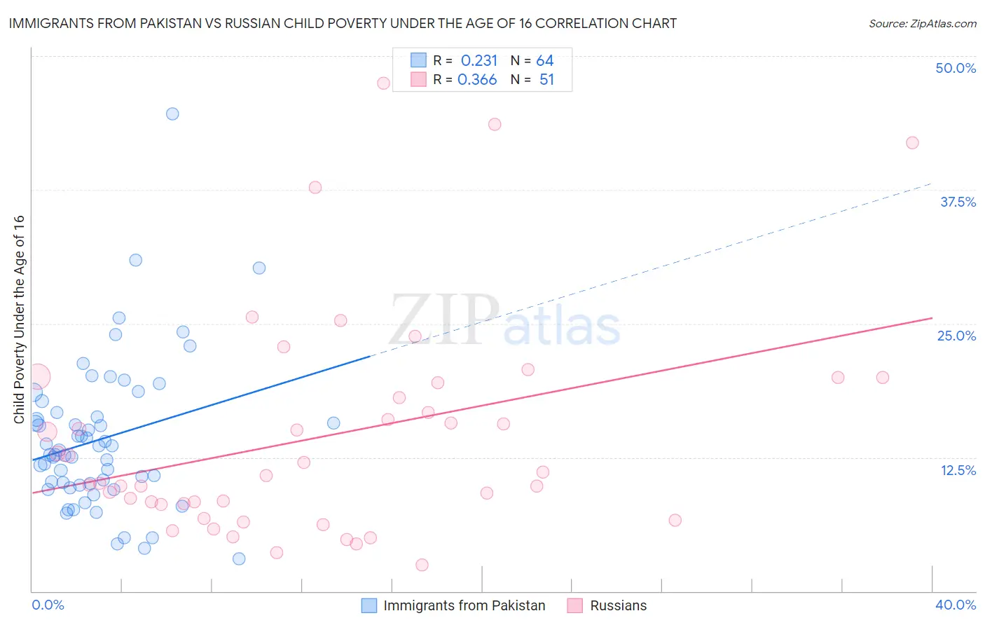 Immigrants from Pakistan vs Russian Child Poverty Under the Age of 16