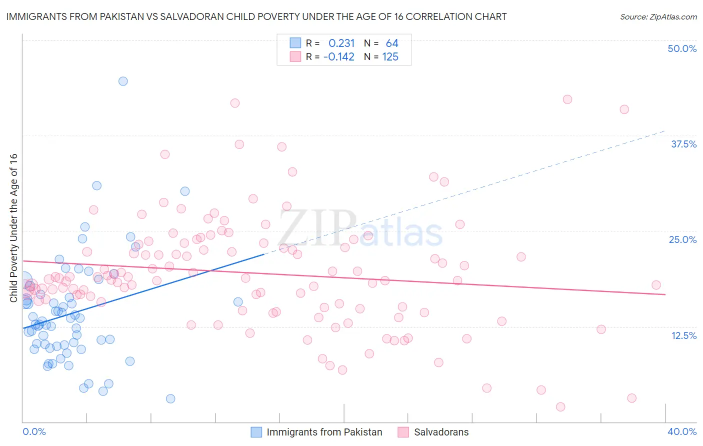 Immigrants from Pakistan vs Salvadoran Child Poverty Under the Age of 16