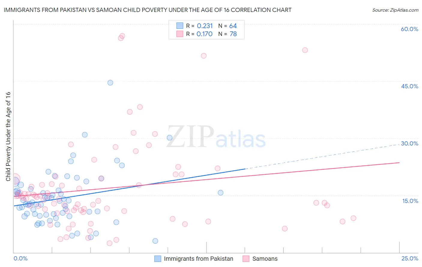 Immigrants from Pakistan vs Samoan Child Poverty Under the Age of 16