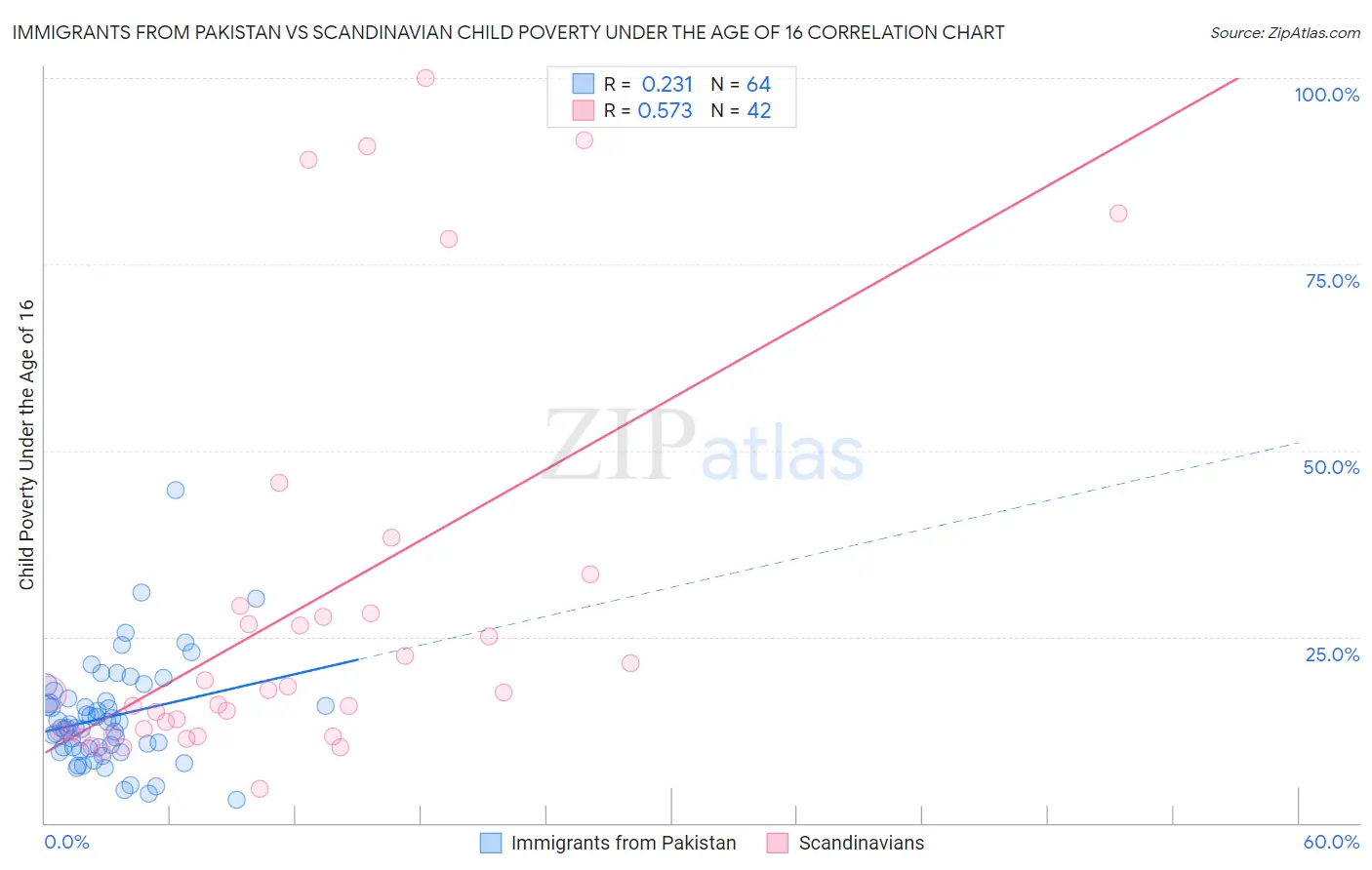 Immigrants from Pakistan vs Scandinavian Child Poverty Under the Age of 16