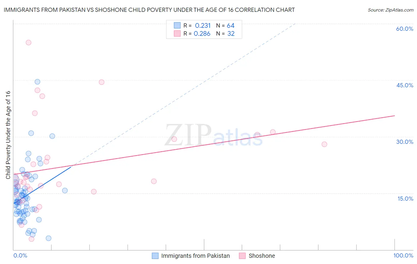 Immigrants from Pakistan vs Shoshone Child Poverty Under the Age of 16