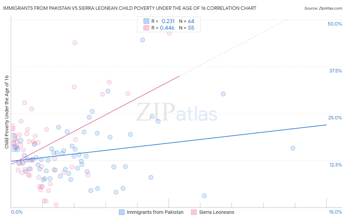 Immigrants from Pakistan vs Sierra Leonean Child Poverty Under the Age of 16