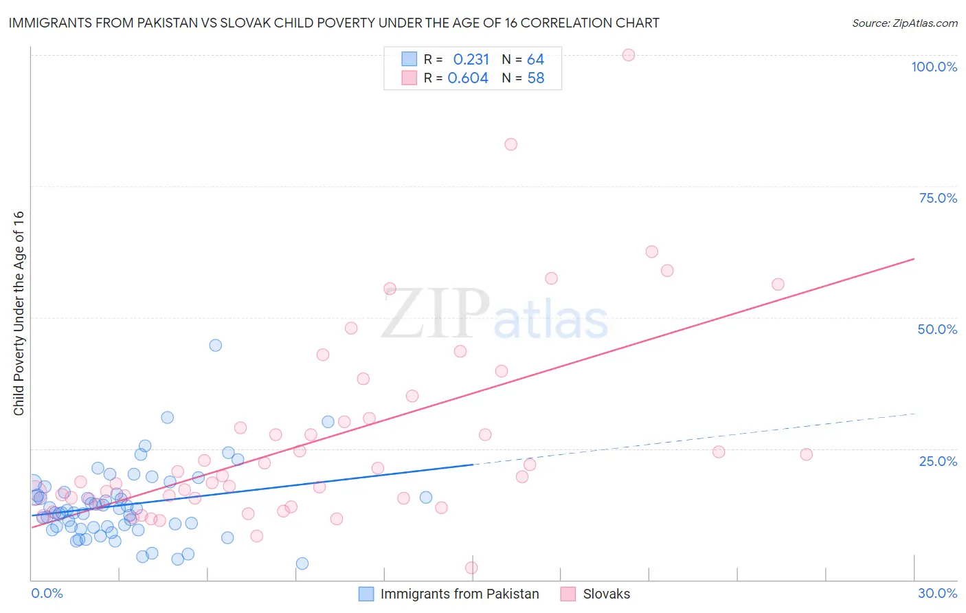 Immigrants from Pakistan vs Slovak Child Poverty Under the Age of 16