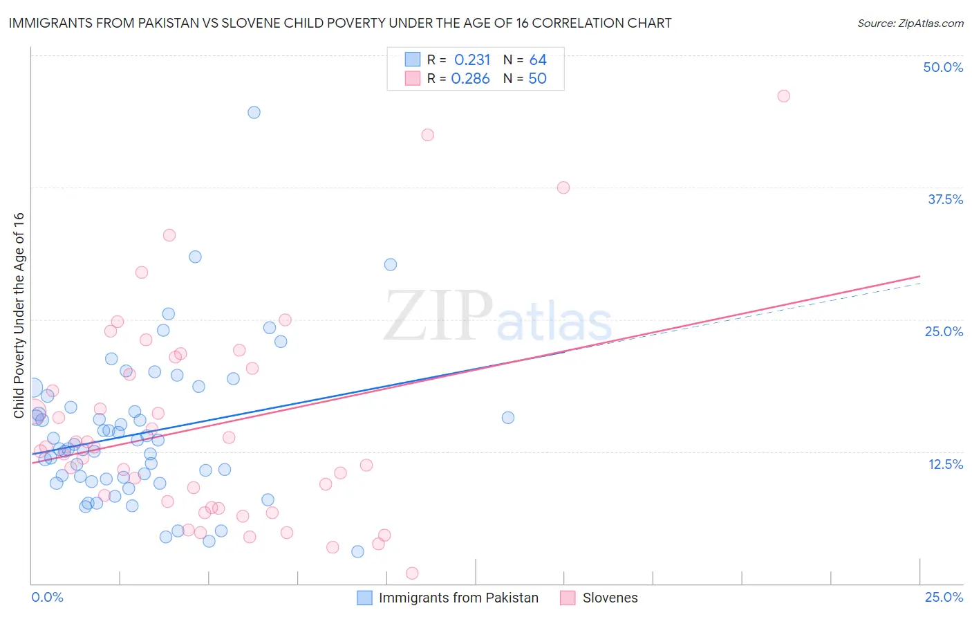 Immigrants from Pakistan vs Slovene Child Poverty Under the Age of 16